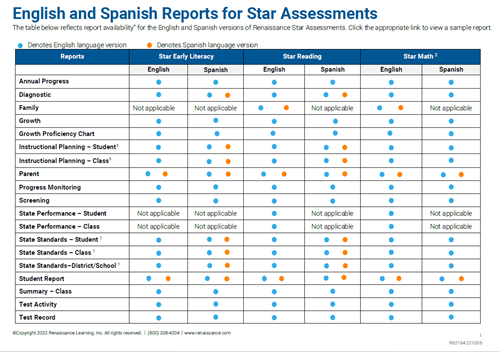 Available reports for English and Spanish versions of each Star assessment